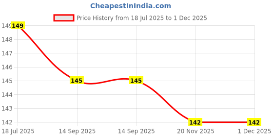 flipkart.com kesol Airfryer Tray-Grey Tray kesol Price History Graph from 18 Jul 2025 to 30 Nov 2025