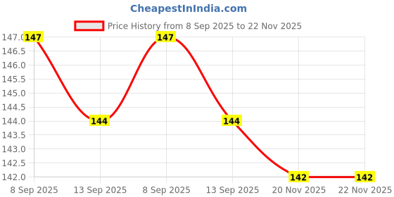 flipkart.com kesol Airfryer Tray Pink Tray kesol Price History Graph from 8 Sep 2025 to 22 Nov 2025