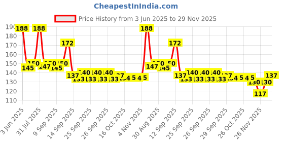 flipkart.com kesol Airfryer Tray Red and Blue Tray kesol Price History Graph from 3 Jun 2025 to 28 Nov 2025