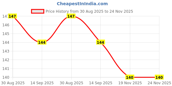 flipkart.com kesol Airfryer Tray Red Tray kesol Price History Graph from 30 Aug 2025 to 23 Nov 2025