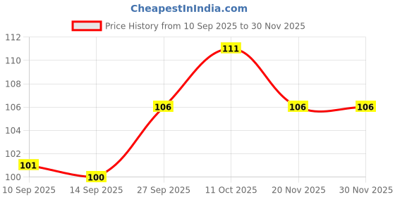 flipkart.com kesol Airfryer Tray-Red Tray kesol Price History Graph from 10 Sep 2025 to 29 Nov 2025