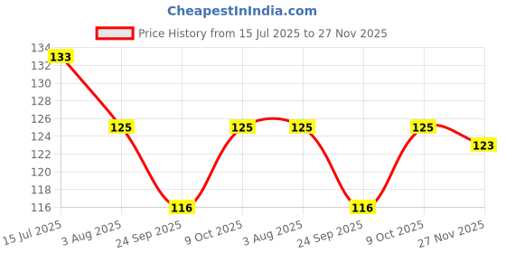 flipkart.com kesol Basin Plastic Pop-Up Strainer kesol Price History Graph from 15 Jul 2025 to 27 Nov 2025