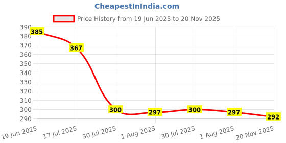 flipkart.com kesol Empty Cutlery Holder Case kesol Price History Graph from 19 Jun 2025 to 20 Nov 2025