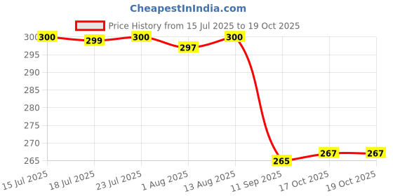 flipkart.com kesol Empty Cutlery Holder Case kesol Price History Graph from 15 Jul 2025 to 19 Oct 2025