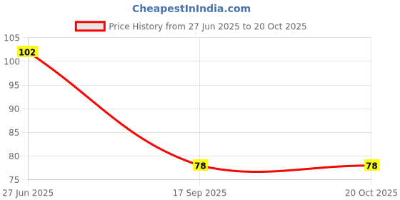 flipkart.com kesol enterprise Disposable Ear Lobe Support kesol enterprise Price History Graph from 27 Jun 2025 to 20 Oct 2025