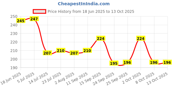 flipkart.com kesol Square Airfryer Tray Red & Blue Perfect for your Airfryer Tray kesol Price History Graph from 18 Jun 2025 to 13 Oct 2025