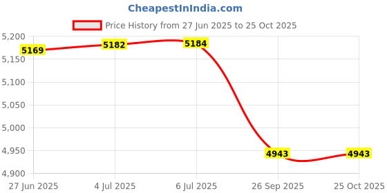 flipkart.com foxglove KESSEL 24 INCH RED CYCLE IN TYRE TUBE FOR KIDS AGE 8 PLUS YEARS 95 % FITTED 24 T (inch) Road Cycle foxglove Price History Graph from 27 Jun 2025 to 24 Oct 2025