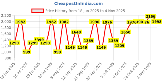 flipkart.com pigeon Kessel 3in1 Value Pack Electric Kettle pigeon Price History Graph from 18 Jun 2025 to 31 Oct 2025