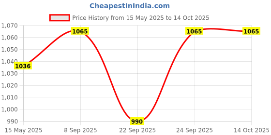 flipkart.com pigeon Kessel Multi Cooker Electric Kettle pigeon Price History Graph from 15 May 2025 to 13 Oct 2025