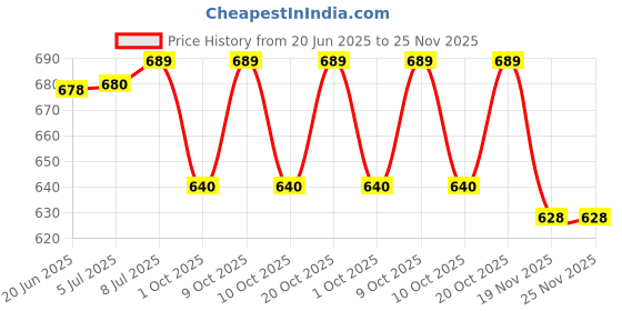 flipkart.com kbeasi toys store KEST-4 Const Set000055 kbeasi toys store Price History Graph from 20 Jun 2025 to 25 Nov 2025