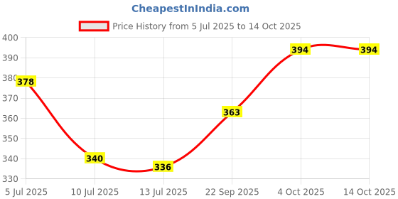 flipkart.com kestilla cap umbrella Umbrella kestilla Price History Graph from 5 Jul 2025 to 14 Oct 2025