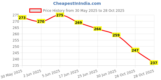 flipkart.com kestilla Magic Umbrella Changing Secret Blossoms Occur with Water Magic Print 3 Fold Umbrella for UV, Sun and Rain, umbrella rain for women, umbrella flower Umbrella kestilla Price History Graph from 30 May 2025 to 28 Oct 2025