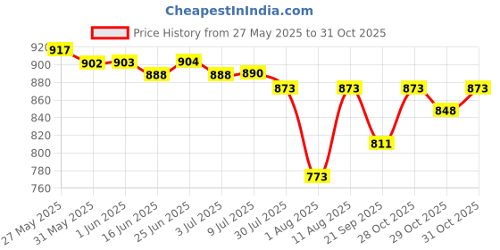 flipkart.com kesuda 5 liter liquid sanitizer Hand Rub kesuda Price History Graph from 27 May 2025 to 31 Oct 2025