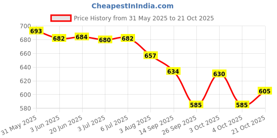 flipkart.com kesuda Amla Advanced Herbal Formulated Hair Oil kesuda Price History Graph from 31 May 2025 to 21 Oct 2025