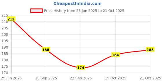 flipkart.com kesuda Amla Advanced Herbal Formulated Hair oil Hair Oil kesuda Price History Graph from 25 Jun 2025 to 21 Oct 2025