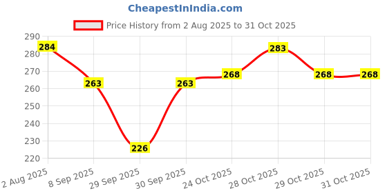 flipkart.com kesuda hand senitizer 1L gel with flip flop cap Hand Sanitizer kesuda Price History Graph from 2 Aug 2025 to 31 Oct 2025