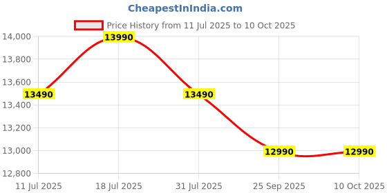 flipkart.com kaff KET 60B-DC BLDC Motor T Shape, Filterless, 9 Speed, Real Time Display Auto Clean Wall Mounted Black 1400 CMH Chimney kaff Price History Graph from 11 Jul 2025 to 10 Oct 2025