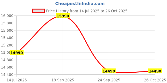 flipkart.com kaff KET 90B-DC BLDC Motor T Shape, Filterless, 9 Speed, Real Time Display Auto Clean Wall Mounted Black 1400 CMH Chimney kaff Price History Graph from 14 Jul 2025 to 25 Oct 2025