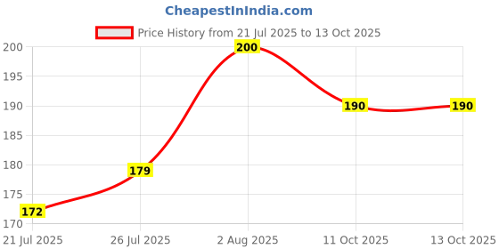 flipkart.com ketaketi Water Sensor Electric LED Brown Diya for Diwali,Decor Plastic (Pack of 12) Plastic (Pack of 12) Table Diya ketaketi Price History Graph from 21 Jul 2025 to 13 Oct 2025