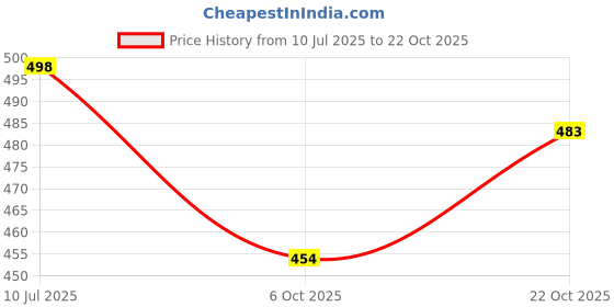 flipkart.com ketaki fashion Pack of 4 Women Printed Crepe Straight Kurta ketaki fashion Price History Graph from 10 Jul 2025 to 22 Oct 2025