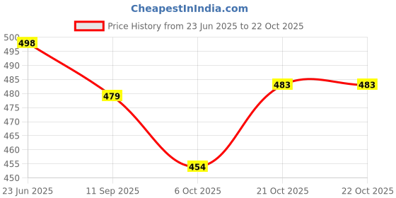 flipkart.com ketaki fashion Pack of 4 Women Printed Crepe Straight Kurta ketaki fashion Price History Graph from 23 Jun 2025 to 21 Oct 2025