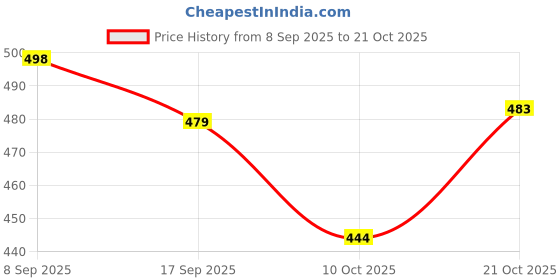 flipkart.com ketaki fashion Pack of 4 Women Printed Crepe Straight Kurta ketaki fashion Price History Graph from 8 Sep 2025 to 21 Oct 2025