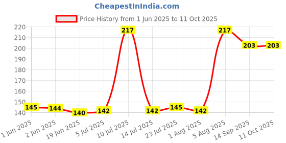 flipkart.com ketamine 500 ml Manual Ice Cream Maker ketamine Price History Graph from 1 Jun 2025 to 10 Oct 2025