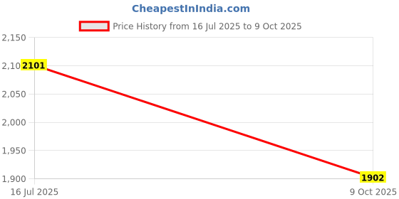 flipkart.com ketan designer Self Design Chanderi Stitched Anarkali Gown ketan designer Price History Graph from 16 Jul 2025 to 9 Oct 2025