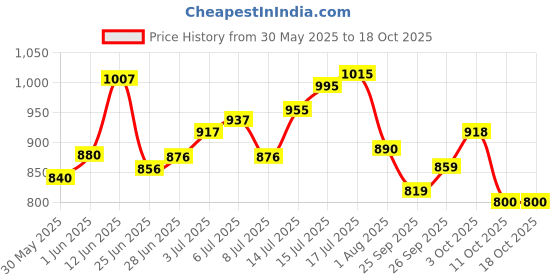 flipkart.com puma Ketava V 3.0 Men Slippers puma Price History Graph from 30 May 2025 to 17 Oct 2025