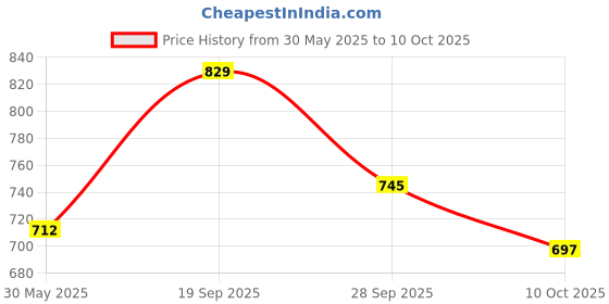 flipkart.com puma Ketava VI 2.0 Men Slippers puma Price History Graph from 30 May 2025 to 10 Oct 2025