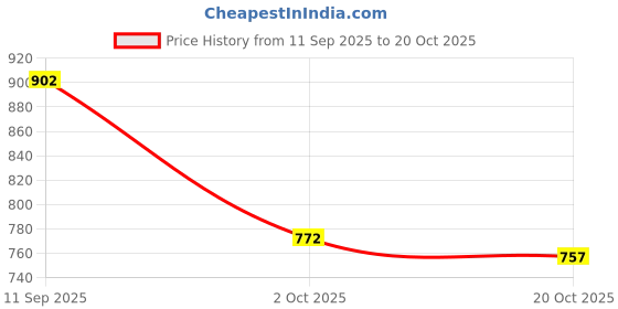 flipkart.com puma Ketava VI 2.0 Men Slippers puma Price History Graph from 11 Sep 2025 to 20 Oct 2025