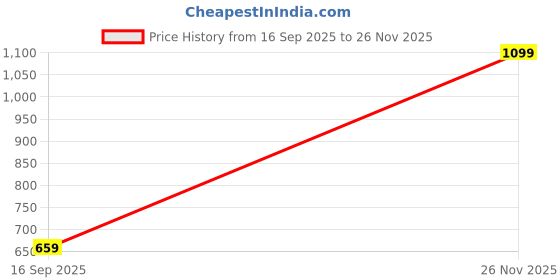 flipkart.com ketch Men Colorblock Green Track Pants ketch Price History Graph from 16 Sep 2025 to 26 Nov 2025