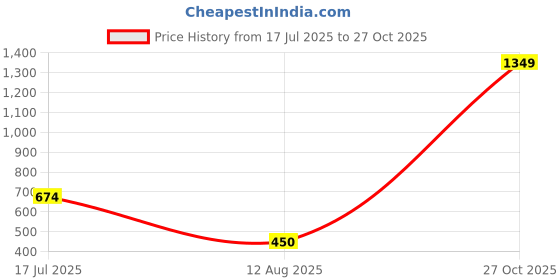 flipkart.com ketch Men Full Sleeve Solid Hooded Sweatshirt ketch Price History Graph from 17 Jul 2025 to 27 Oct 2025