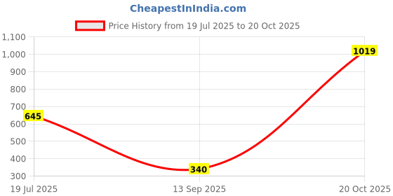 flipkart.com ketch Men Full Sleeve Solid Sweatshirt ketch Price History Graph from 19 Jul 2025 to 20 Oct 2025