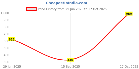 flipkart.com ketch Men Tapered Light Green Cotton Blend Trousers ketch Price History Graph from 29 Jun 2025 to 17 Oct 2025