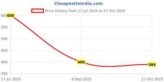 flipkart.com ketch Solid Women Jumpsuit ketch Price History Graph from 17 Jul 2025 to 27 Oct 2025