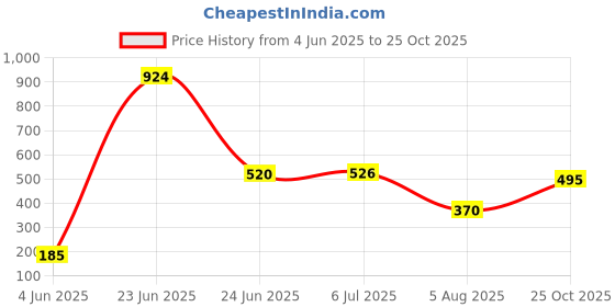 flipkart.com ketch Solid Women Jumpsuit ketch Price History Graph from 4 Jun 2025 to 25 Oct 2025