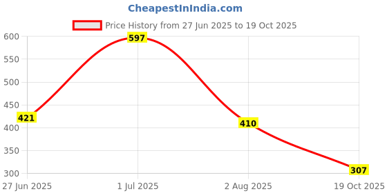 flipkart.com ketch Solid Women Jumpsuit ketch Price History Graph from 27 Jun 2025 to 19 Oct 2025