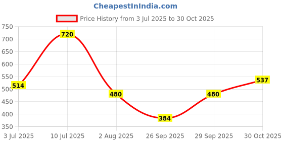 flipkart.com ketch Solid Women Jumpsuit ketch Price History Graph from 3 Jul 2025 to 30 Oct 2025