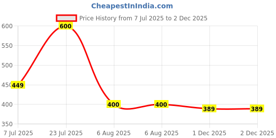 flipkart.com ketch Solid Women Jumpsuit ketch Price History Graph from 7 Jul 2025 to 1 Dec 2025