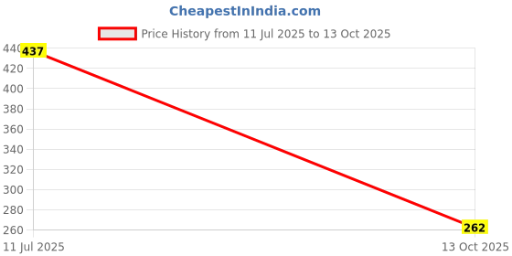 flipkart.com ketch Solid Women Jumpsuit ketch Price History Graph from 11 Jul 2025 to 13 Oct 2025