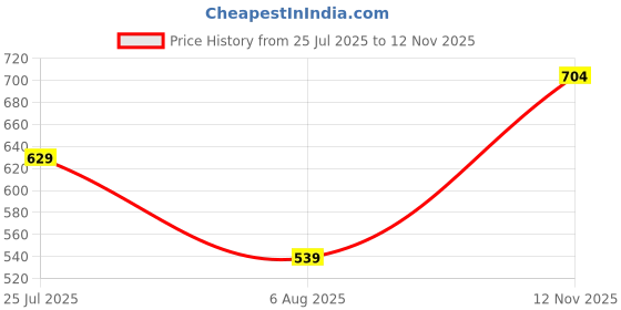 flipkart.com ketch Structured Men Solid Maroon Track Pants ketch Price History Graph from 25 Jul 2025 to 12 Nov 2025