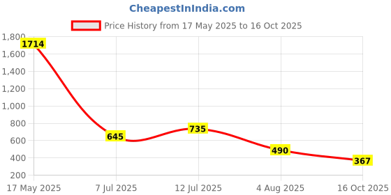 flipkart.com ketch Top Palazzos Co-ords Set ketch Price History Graph from 17 May 2025 to 16 Oct 2025