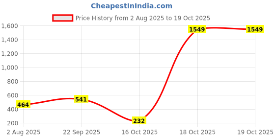 flipkart.com ketch Top Palazzos Co-ords Set ketch Price History Graph from 2 Aug 2025 to 19 Oct 2025