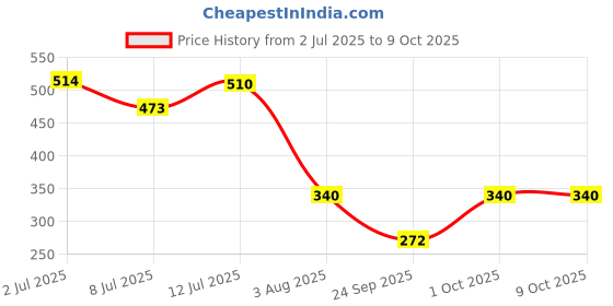 flipkart.com ketch Top Palazzos Co-ords Set ketch Price History Graph from 2 Jul 2025 to 9 Oct 2025