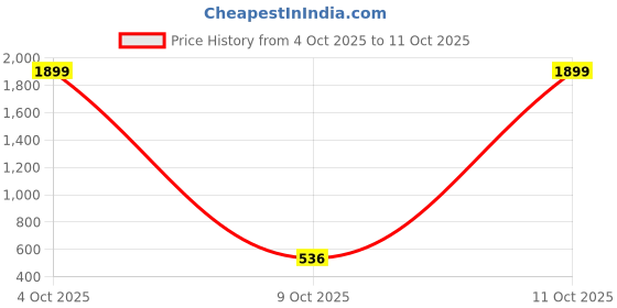 flipkart.com ketch Top Palazzos Co-ords Set ketch Price History Graph from 4 Oct 2025 to 9 Oct 2025