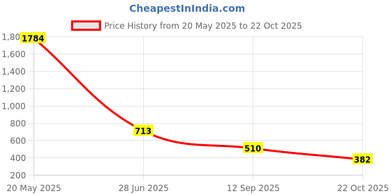 flipkart.com ketch Women Cargos ketch Price History Graph from 20 May 2025 to 22 Oct 2025