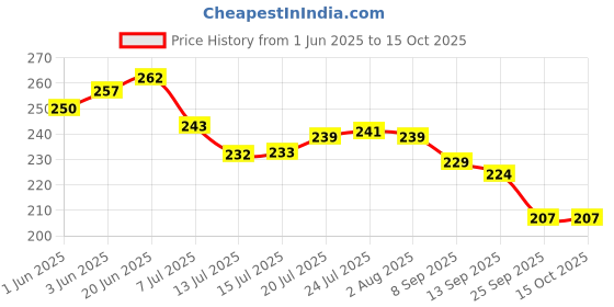 flipkart.com vijay export Ketchup Sauce Squeeze Transparent 250 ml Bottle vijay export Price History Graph from 1 Jun 2025 to 15 Oct 2025