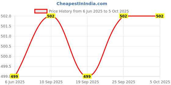 flipkart.com KETISA Adjustable Ergonomic Portable Tablet Stand Foldable Adjustable Laptop Stand Ergonomic Portable Tablet Stand Foldable Laptop Stand Price History Graph from 6 Jun 2025 to 5 Oct 2025
