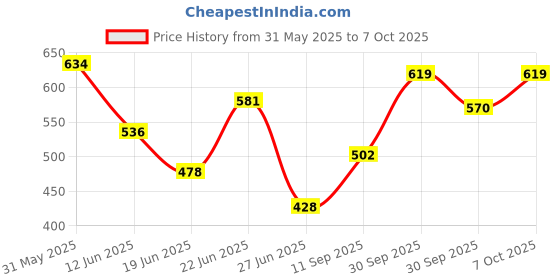 flipkart.com ketisa Multifunctional 2 in 1 Electric Egg Boiling Steamer Egg Frying Pan Egg Boiler Electric Automatic Off with Egg Boiler Machine Non-Stick Electric Egg Frying Pan 3-Double Layer Egg Fring Pan Egg Cooker ketisa Price History Graph from 31 May 2025 to 7 Oct 2025